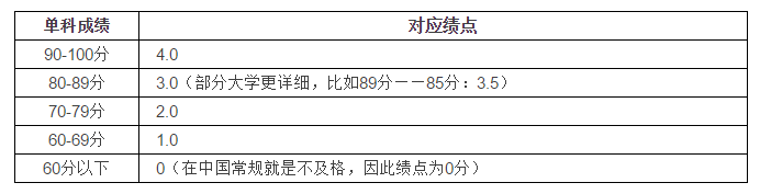 留學「硬通貨」，千萬不要到最後才意識到GPA的重要性！ 留學 第4張