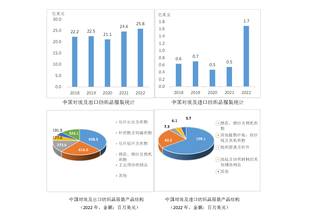 2023紡織業對外投資合作國別指南北非篇一埃及