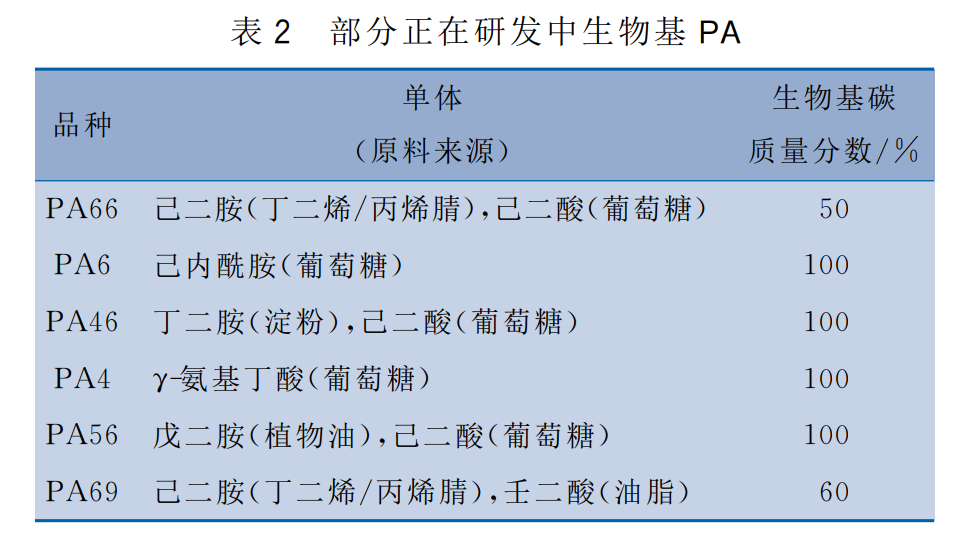 生物基材料在汽车领域全面崛起！PLA纤维、复合材料、尼龙，橡胶、植物皮革的图5