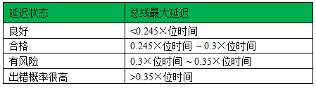 高手寫的CAN總線入門總結的圖15