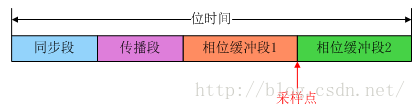 高手寫的CAN總線入門總結的圖19