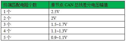 高手寫的CAN總線入門總結的圖10