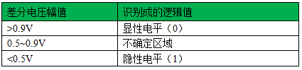 高手寫的CAN總線入門總結的圖9