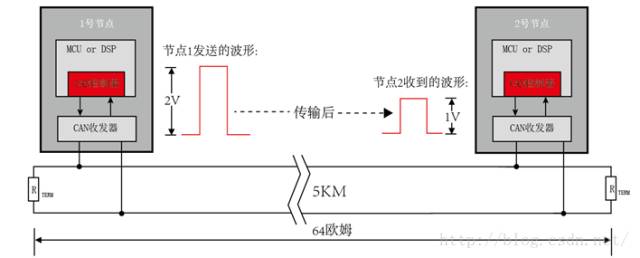 高手寫的CAN總線入門總結的圖11