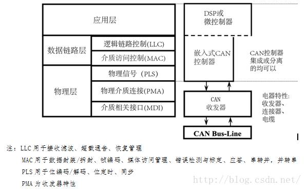 干貨 | 多年經(jīng)驗(yàn)工程師總結(jié)CAN總線入門知識的圖1