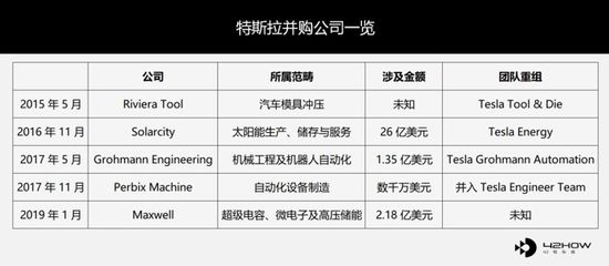 特斯拉為下一個10年備戰(zhàn)，收購電化學(xué)公司Maxwell的圖2