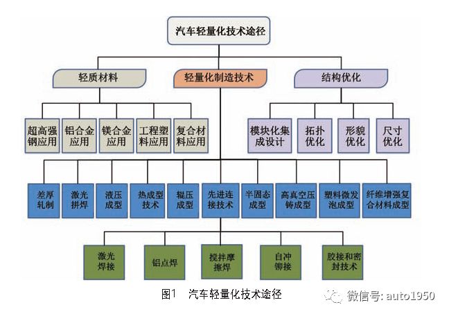 汽车轻量华技术途径