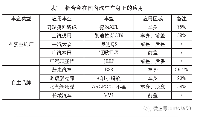 铝合金在国内汽车车身上的应用