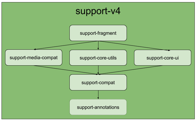 彻底弄清support支持库，以及v4 v7重复依赖问题深究 - 看源社区