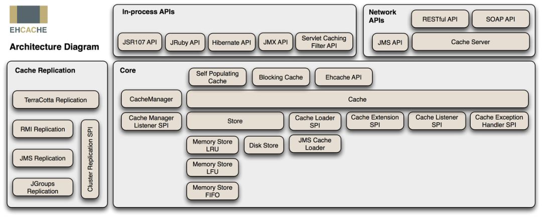 systemwebcaching 分布式缓存_java分布式缓存_ehcache 分布式缓存 配置