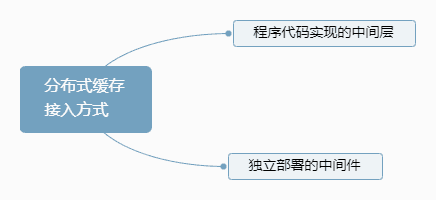 systemwebcaching 分布式缓存_ehcache 分布式缓存 配置_java分布式缓存