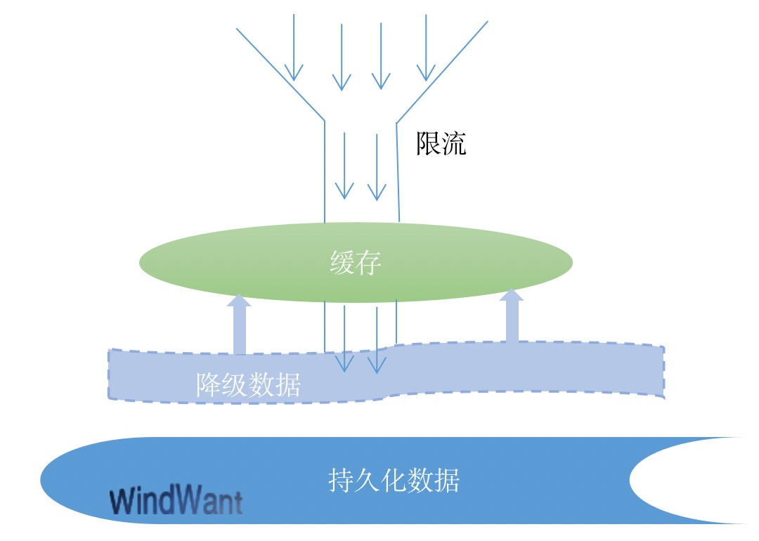 持久层框架mybatis_持久层是dao层吗_持久层