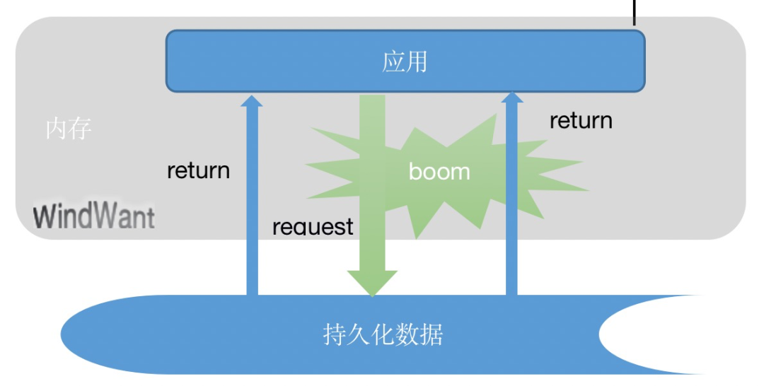 持久层是dao层吗_持久层_持久层框架mybatis