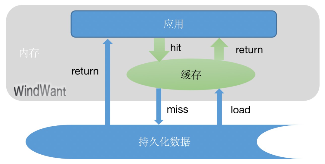 持久层_持久层框架mybatis_持久层是dao层吗