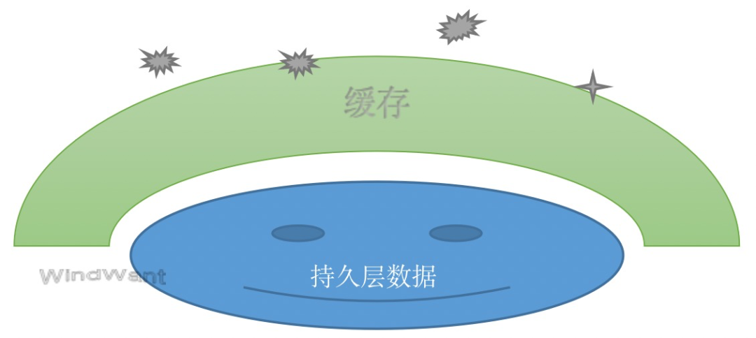 持久层是dao层吗_持久层_持久层框架mybatis