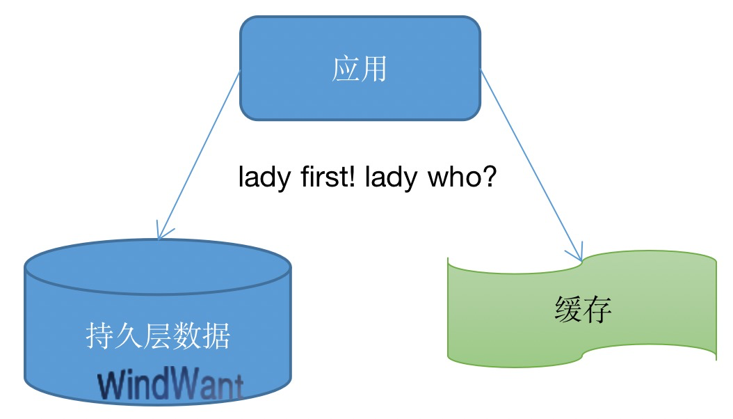 持久层是dao层吗_持久层_持久层框架mybatis