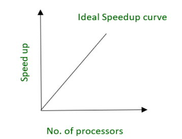 数据库管理系统中的SpeedUp和ScaleUp是什么?4 数据库管理系统中的SpeedUp和ScaleUp是什么?