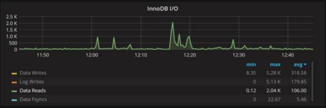 让数据库跑的更快的7个MySQL优化建议
