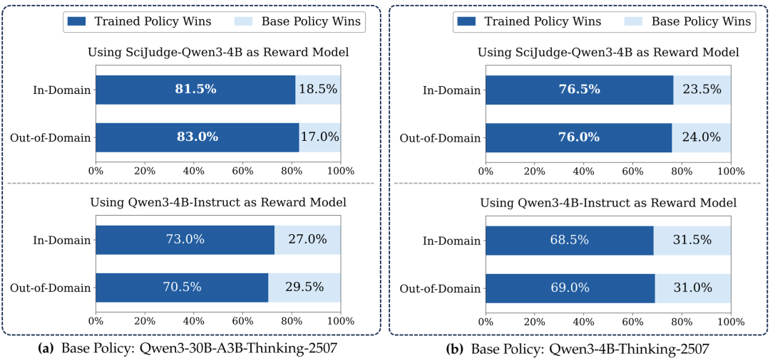 图7：Scientific Thinker相对训前模型的胜率。左、右分别是 30B 和 4B 的策略模型。第一行使用 Scientific Judge 作为奖励模型，第二行使用基线奖励模型。“Out-of-Domain” 指测试数据所处时间晚于训练数据。