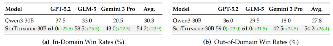 表2：30B 的 Scientific Thinker 对战三个 SOTA 模型的胜率