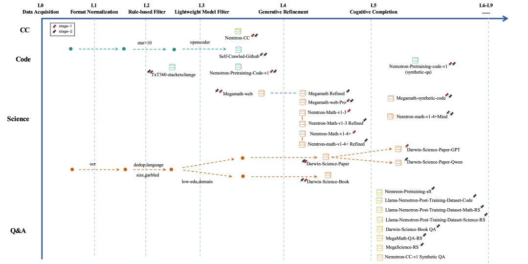 图：预训练数据源与数据达尔文主义L0-L9框架的对应