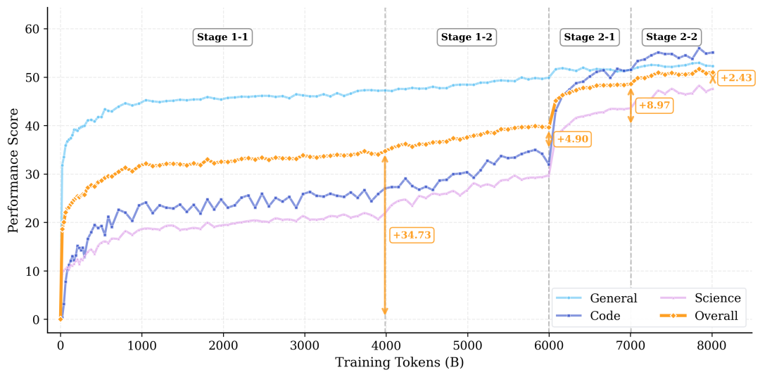 图：跨各个训练阶段的完整训练轨迹