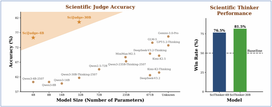 图1：研究训练的Scientific Judge科研判断力超过SOTA模型（左图）；Scientific Thinker训练后，科研想法构思能力有了大幅提升（右图）。