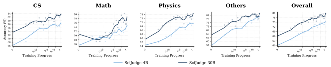 图5：Scientific Judge 训练的 Scaling Effect，两种颜色对应 4B 和 30B 的模型