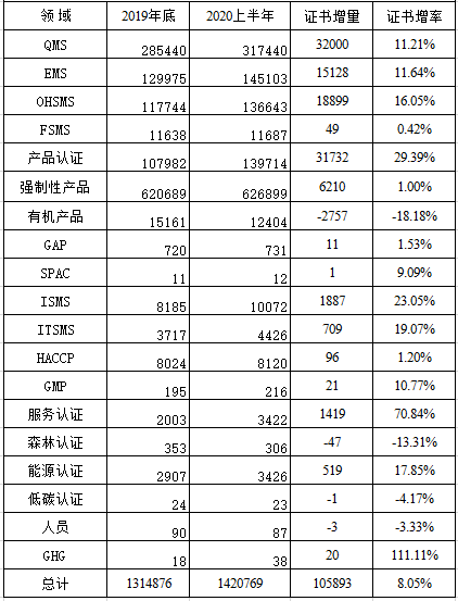 权威发布 | CNAS认证机构认可证书最新数据插图3