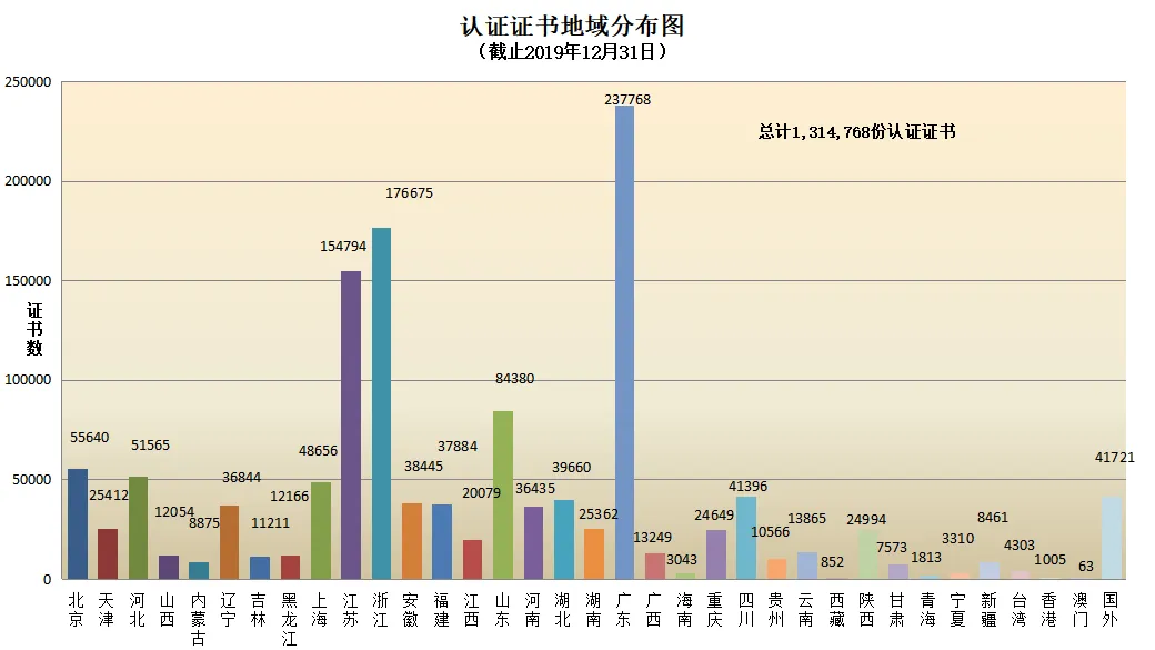 信息量很大!2019年認證機構認可數(shù)據(jù)發(fā)布 信息量很大!2019年認證機構認可數(shù)據(jù)發(fā)布