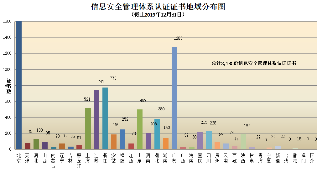 信息量很大！2019年认证机构认可数据发布