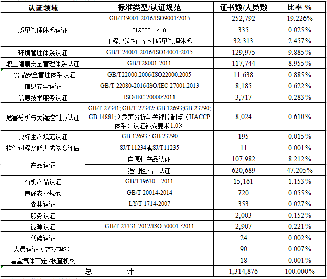 信息量很大！2019年认证机构认可数据发布