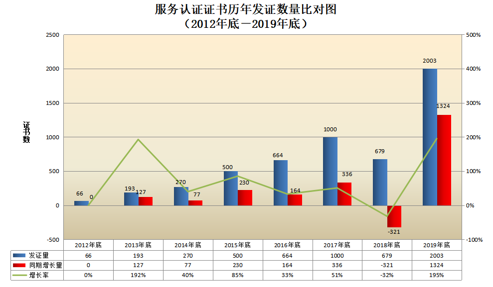 信息量很大！2019年认证机构认可数据发布