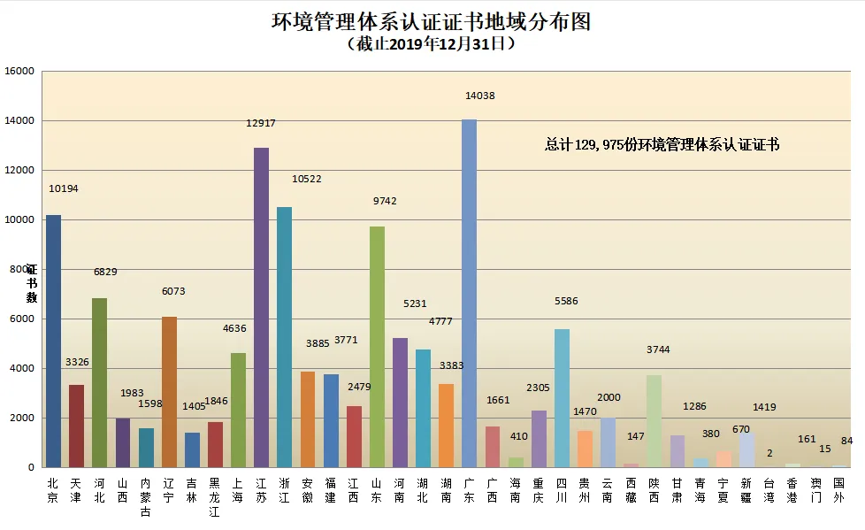 信息量很大!2019年認證機構認可數(shù)據(jù)發(fā)布 信息量很大!2019年認證機構認可數(shù)據(jù)發(fā)布