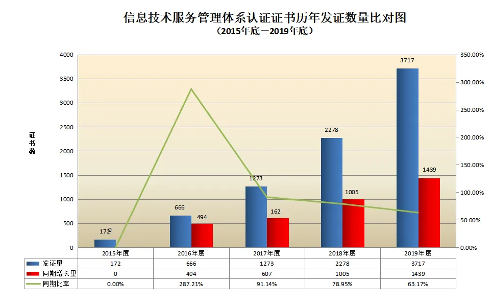 信息量很大!2019年認證機構認可數(shù)據(jù)發(fā)布 信息量很大!2019年認證機構認可數(shù)據(jù)發(fā)布