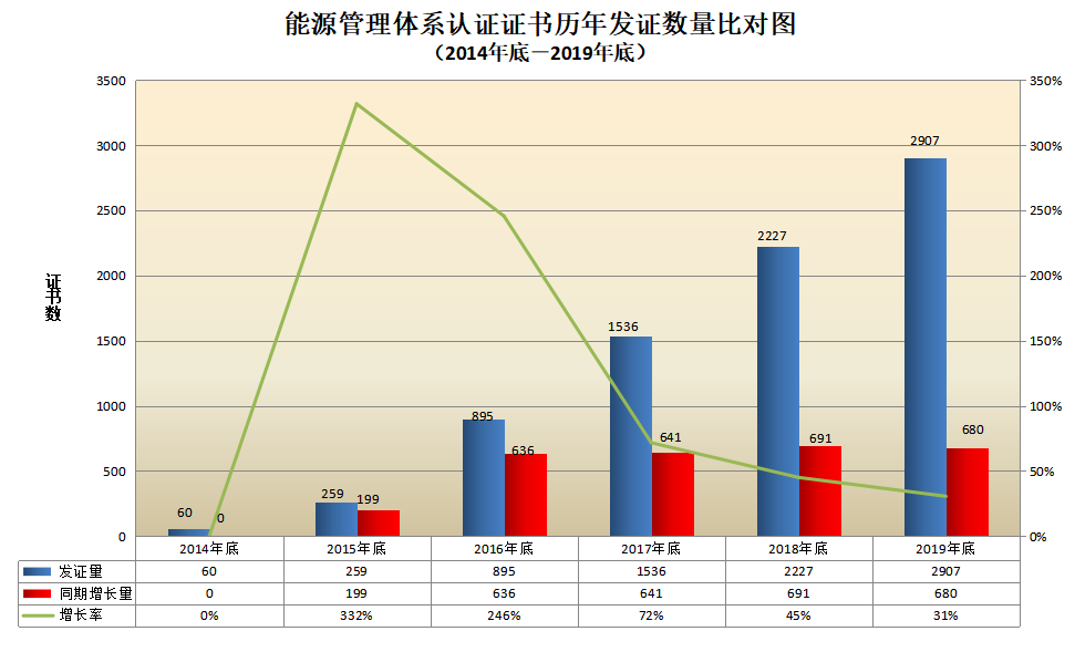 信息量很大！2019年认证机构认可数据发布