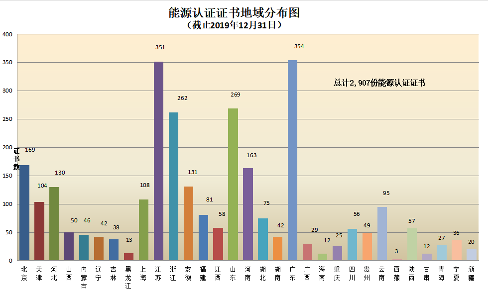 信息量很大！2019年认证机构认可数据发布