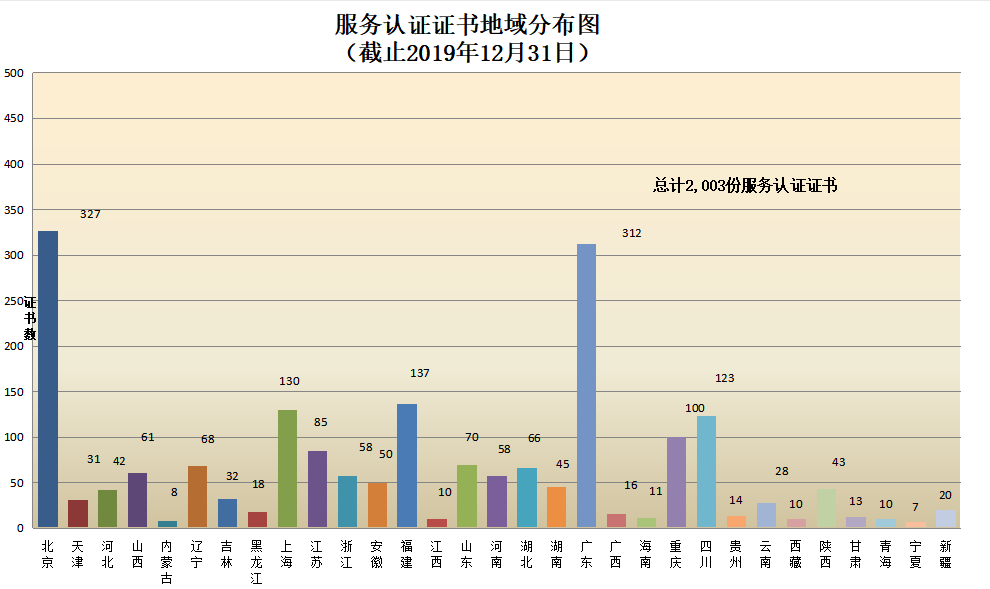 信息量很大！2019年认证机构认可数据发布