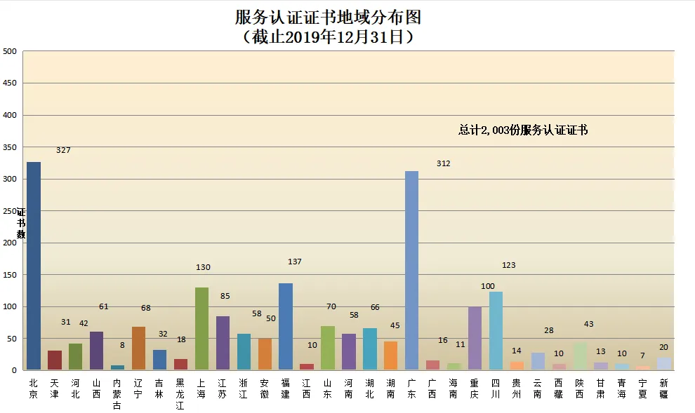 信息量很大!2019年認證機構認可數(shù)據(jù)發(fā)布 信息量很大!2019年認證機構認可數(shù)據(jù)發(fā)布
