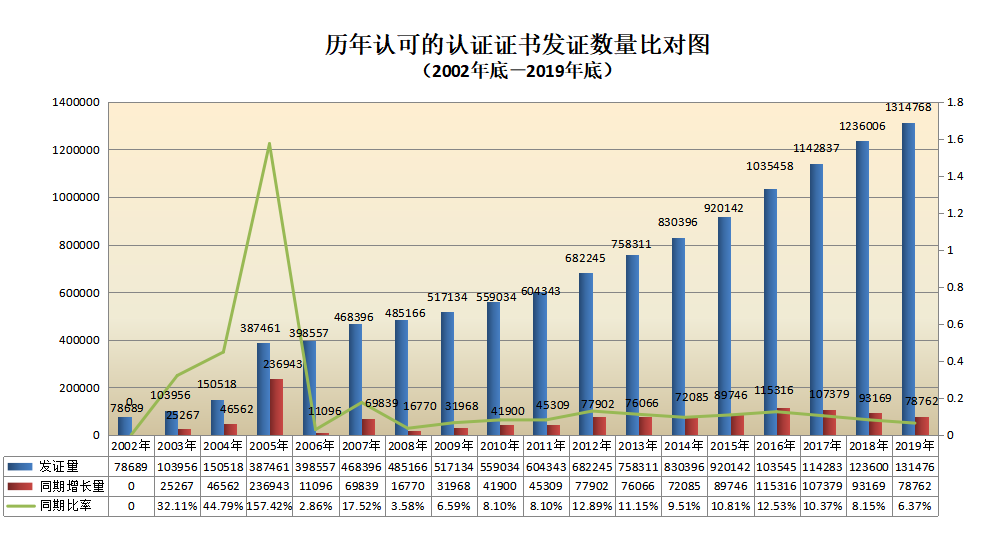 信息量很大！2019年认证机构认可数据发布