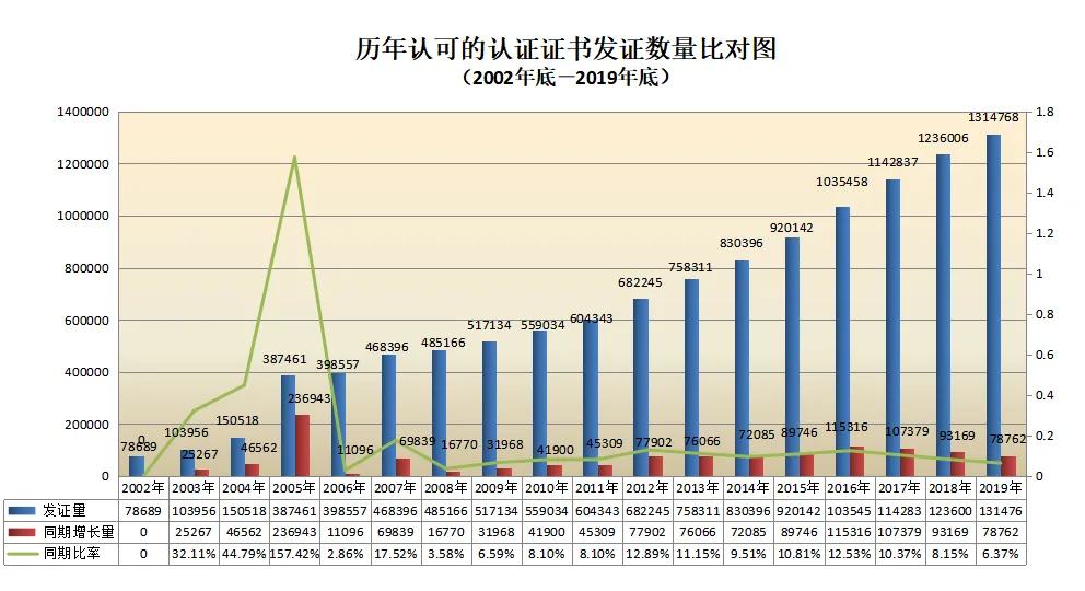 信息量很大!2019年認證機構認可數(shù)據(jù)發(fā)布 信息量很大!2019年認證機構認可數(shù)據(jù)發(fā)布