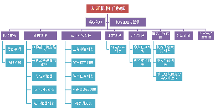 干货汇总 | CNAS认证机构认可业务管理平台操作介绍插图2