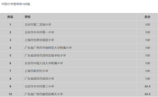 广州天河学位房怎么选？天河*梯度四所小学介绍
