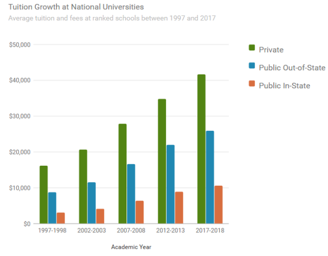 大数据：美国大学2017/18年学费飙升，本科花费预算