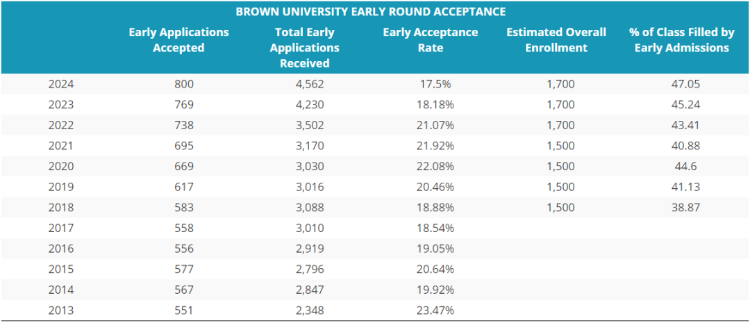 美国精英大学录取情况：申请人数增加，录取数量减少。