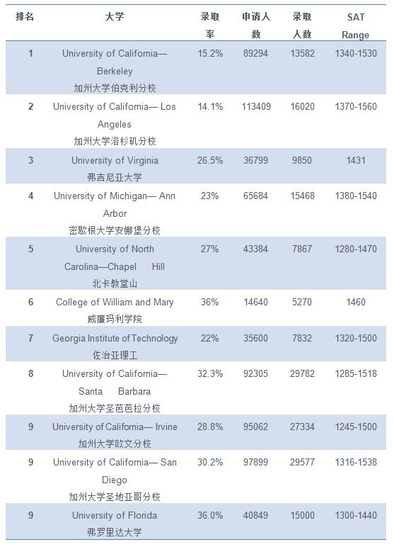 美国顶尖公立大学10年录取趋势