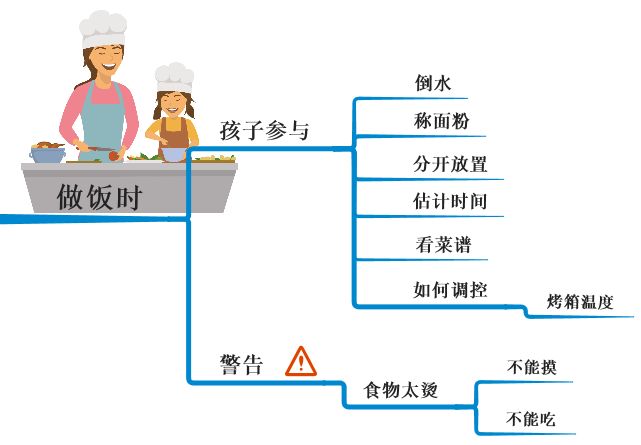 思维导图|训练宝宝“数学思维”的7种方法