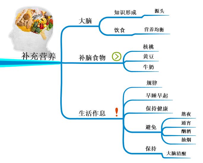 思维导图|如何练就最强大脑？