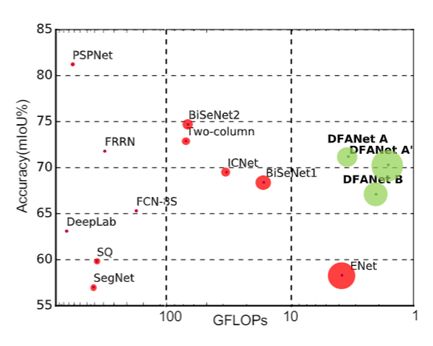 CVPR 2019 | 曠視實時語義分割技術DFANet：高畫質虛化無需雙攝