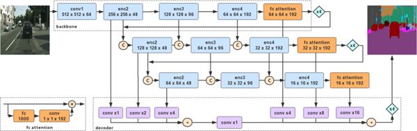 CVPR 2019 | 曠視實時語義分割技術DFANet：高畫質虛化無需雙攝